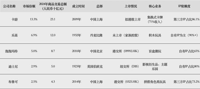 游IPO在即：掘金万亿潮玩市场机遇与暗礁pg电子游戏网站百亿营收“卡牌之王”卡(图14)