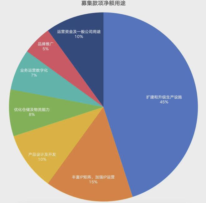 游IPO在即：掘金万亿潮玩市场机遇与暗礁pg电子游戏网站百亿营收“卡牌之王”卡(图7)