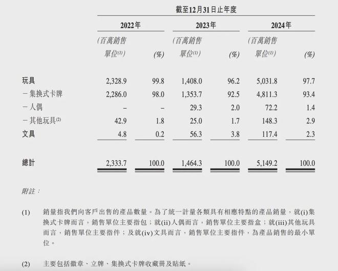 游IPO在即：掘金万亿潮玩市场机遇与暗礁pg电子游戏网站百亿营收“卡牌之王”卡(图10)