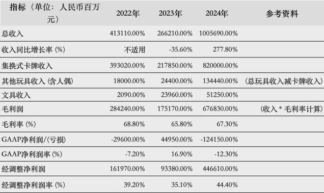 游IPO在即：掘金万亿潮玩市场机遇与暗礁pg电子游戏网站百亿营收“卡牌之王”卡(图6)