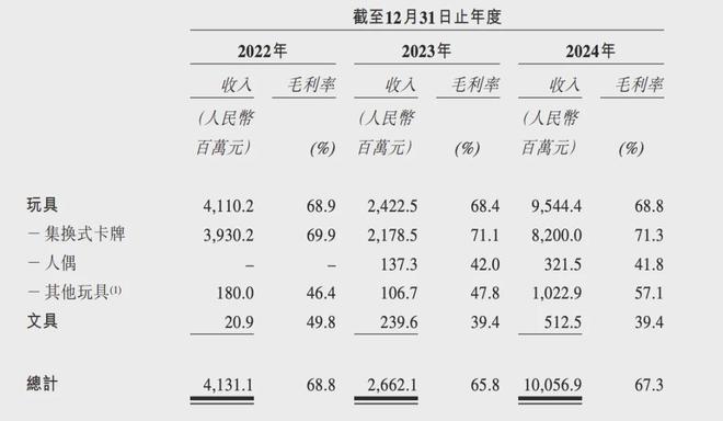游IPO在即：掘金万亿潮玩市场机遇与暗礁pg电子游戏网站百亿营收“卡牌之王”卡(图8)