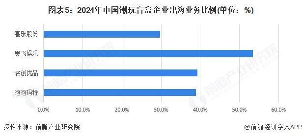 国潮玩盲盒行业企业出海情况及投资动向分析pg电子试玩入口【前瞻分析】2025年中(图4)
