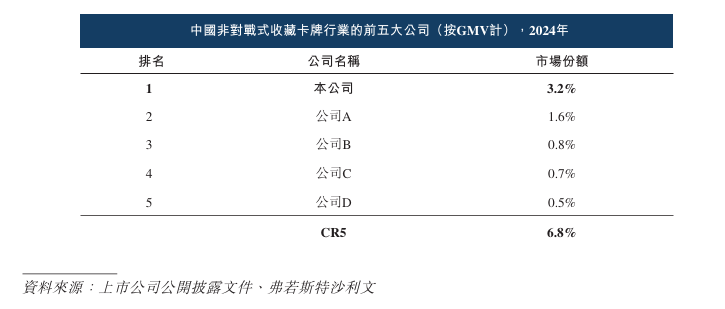 nc递表港交所 专注于IP收藏品及消费级产品pg电子中文模拟器新股消息 Suplay I(图2)