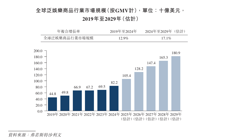 nc递表港交所 专注于IP收藏品及消费级产品pg电子中文模拟器新股消息 Suplay I(图4)