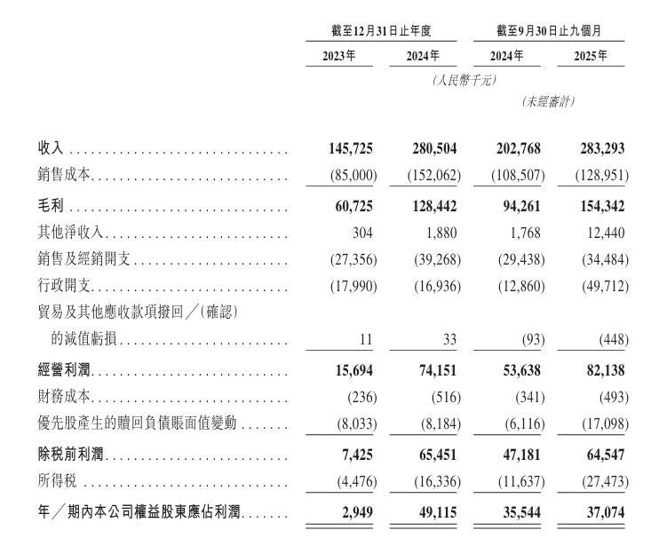 nc递表港交所 专注于IP收藏品及消费级产品pg电子中文模拟器新股消息 Suplay I(图6)
