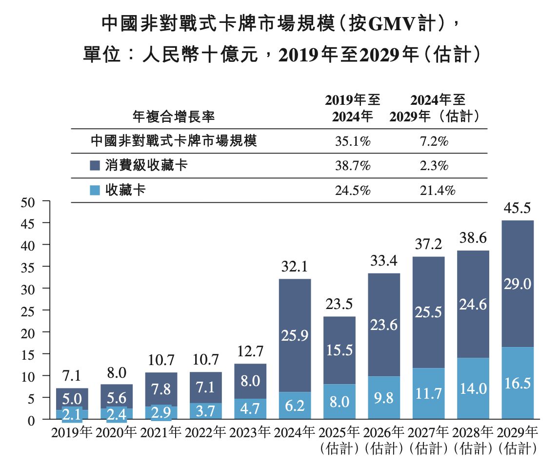 O：年营收28亿“收藏卡牌第一股”就要来了？pg电子试玩网站免费Suplay冲刺港股IP(图3)